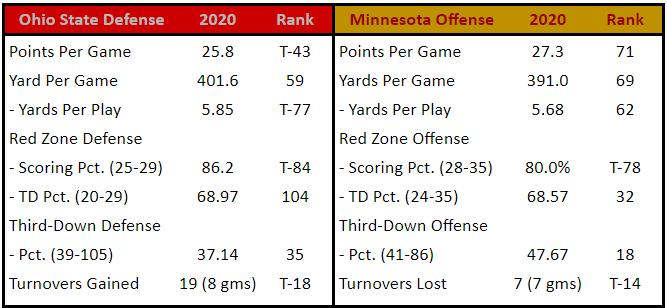 Ohio State Scoring Defense vs. Minnesota Scoring Offense